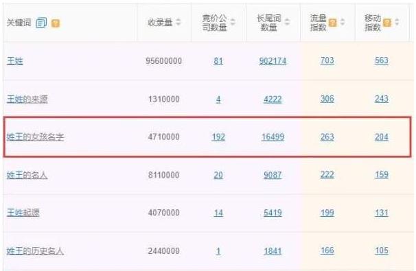 猜權(quán)重3的起名網(wǎng)有多少流量?關(guān)鍵詞布局分享一波